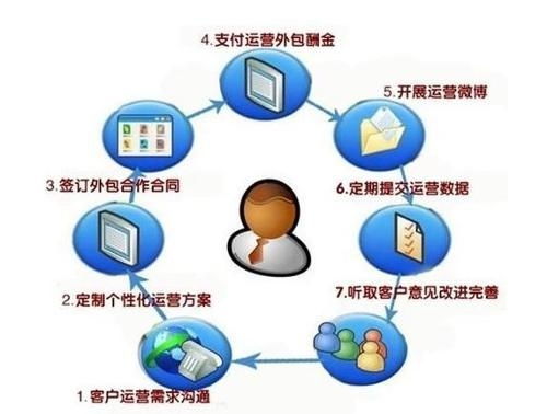 電子商務(wù)外包服務(wù) 助力企業(yè)高效拓展線上市場(chǎng)